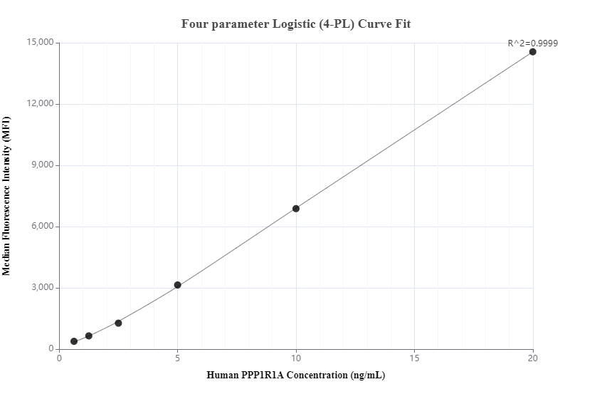 Cytometric bead array standard curve ofMP00197-2, PPP1R1A Recombinant Matched Antibody Pair, PBS Only. Capture antibody: 83231-3-PBS. Detection antibody: 83231-2-PBS. Standard: Ag3128. Range: 0.625-20 ng/mL.